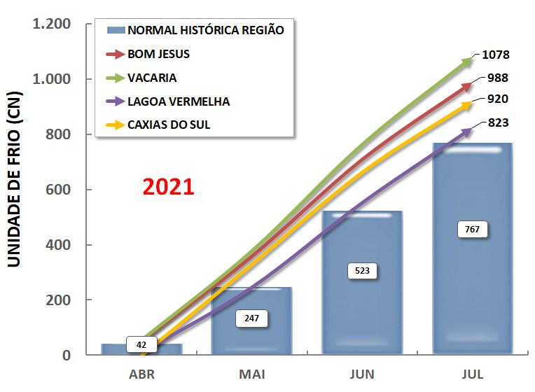 Número de horas de frio com temperatura igual ou inferior a 7,2ºC (HF≤7,2ºC) acumuladas nos meses de abril, maio, junho e julho de 2021 nos municípios de Bom Jesus, Vacaria, Lagoa Vermelha e Caxias do Sul no RS.