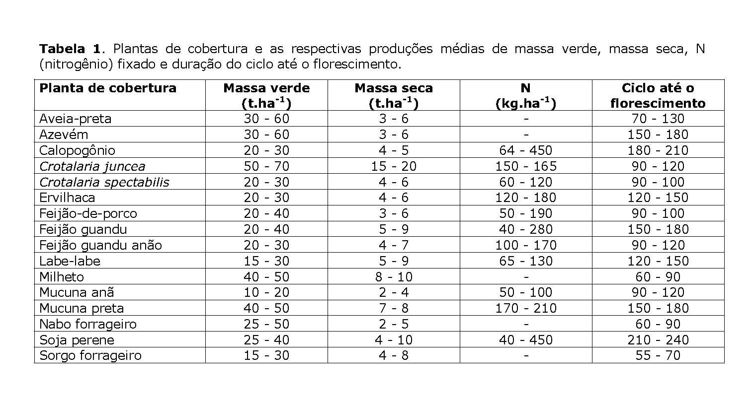 Tabela de adubação em plantio direto