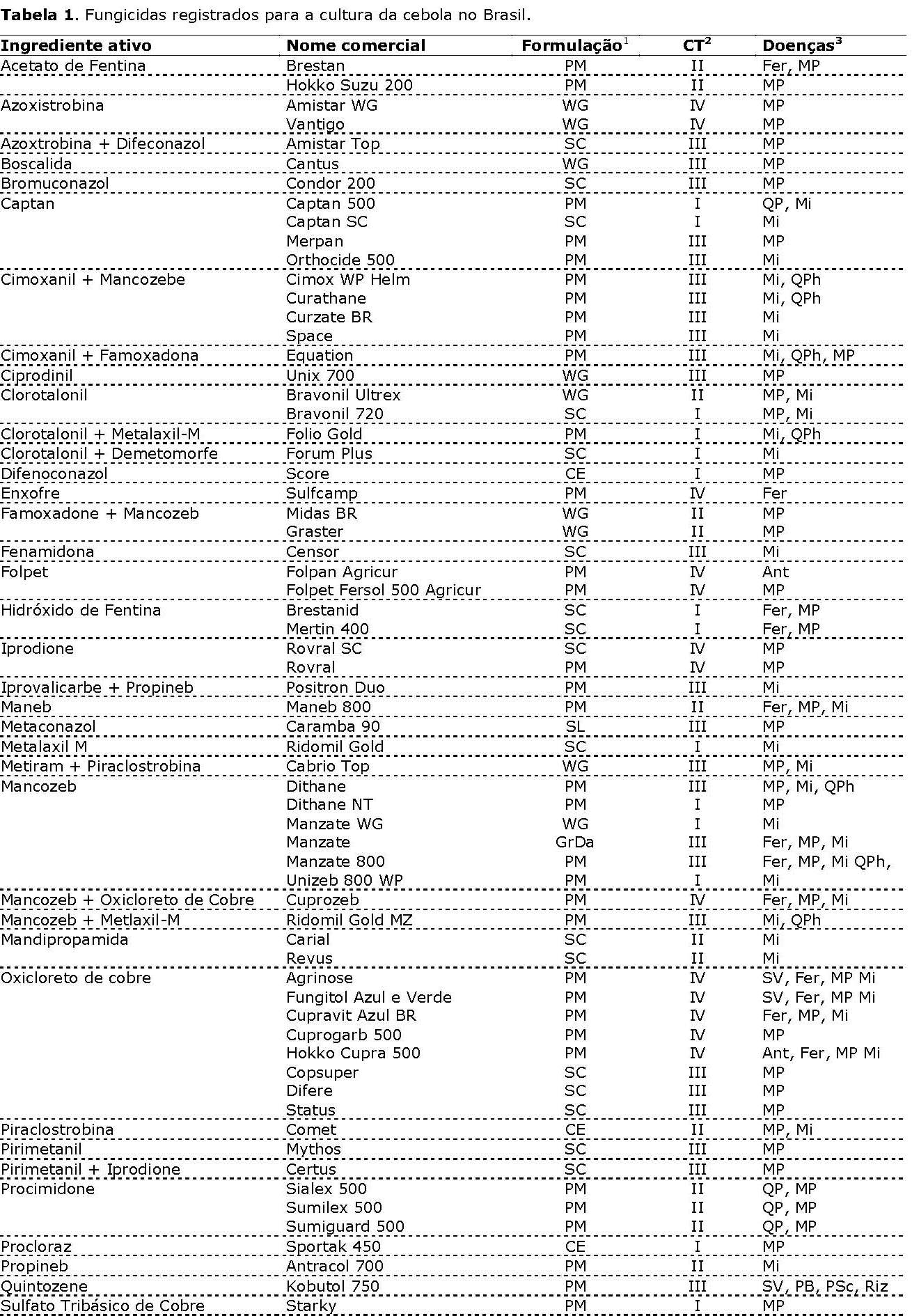 Tabela de fungicidas registrados para a cultura da cebola no Brasil