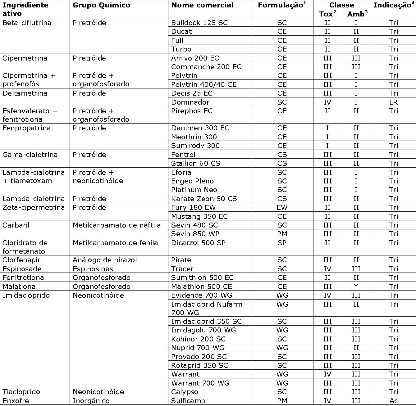 Tabela de inseticidas e acaricida registrados para o controle de artrópodes-praga na cultura da cebola no Brasil