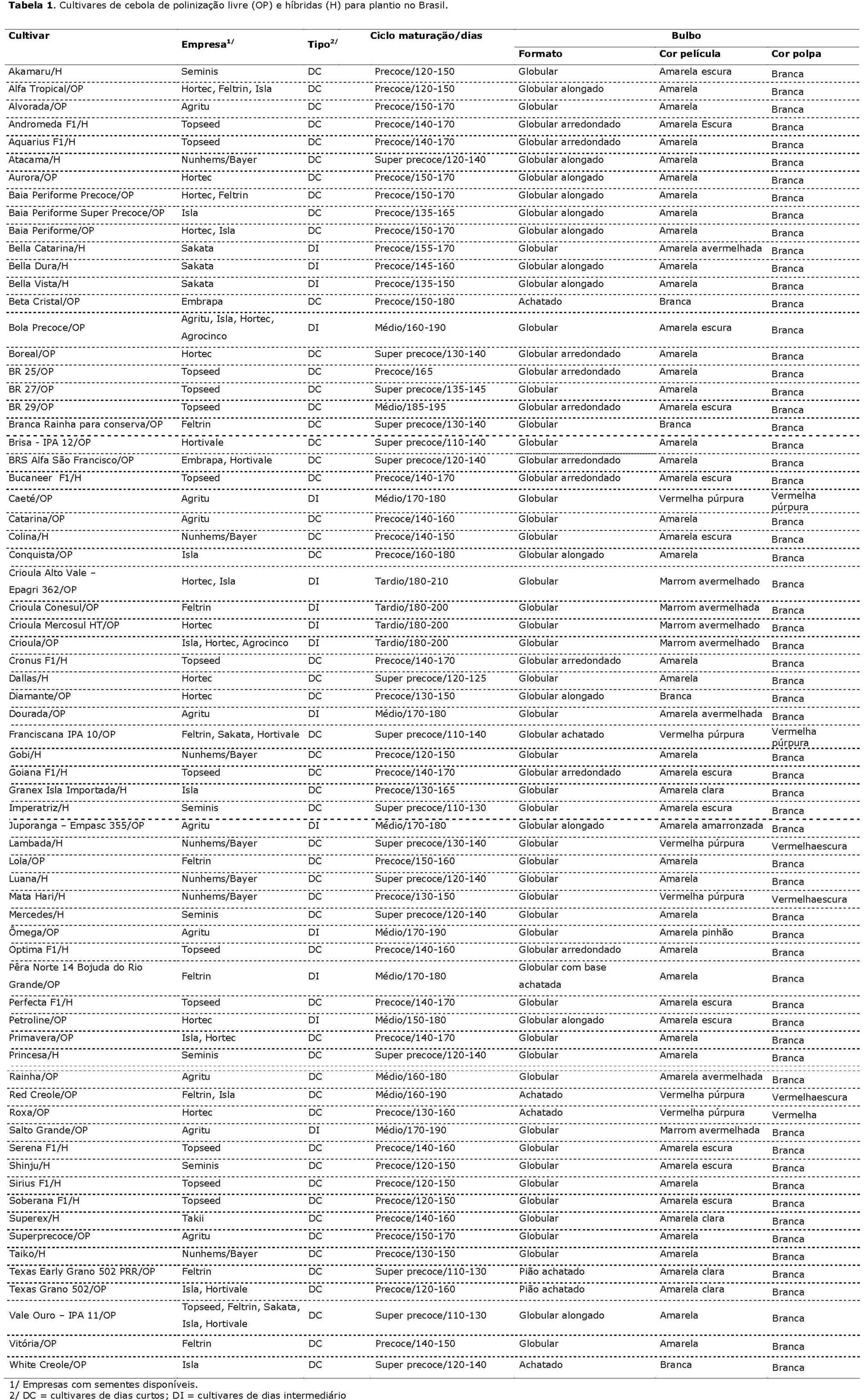 Tabela de cultivares de cebola