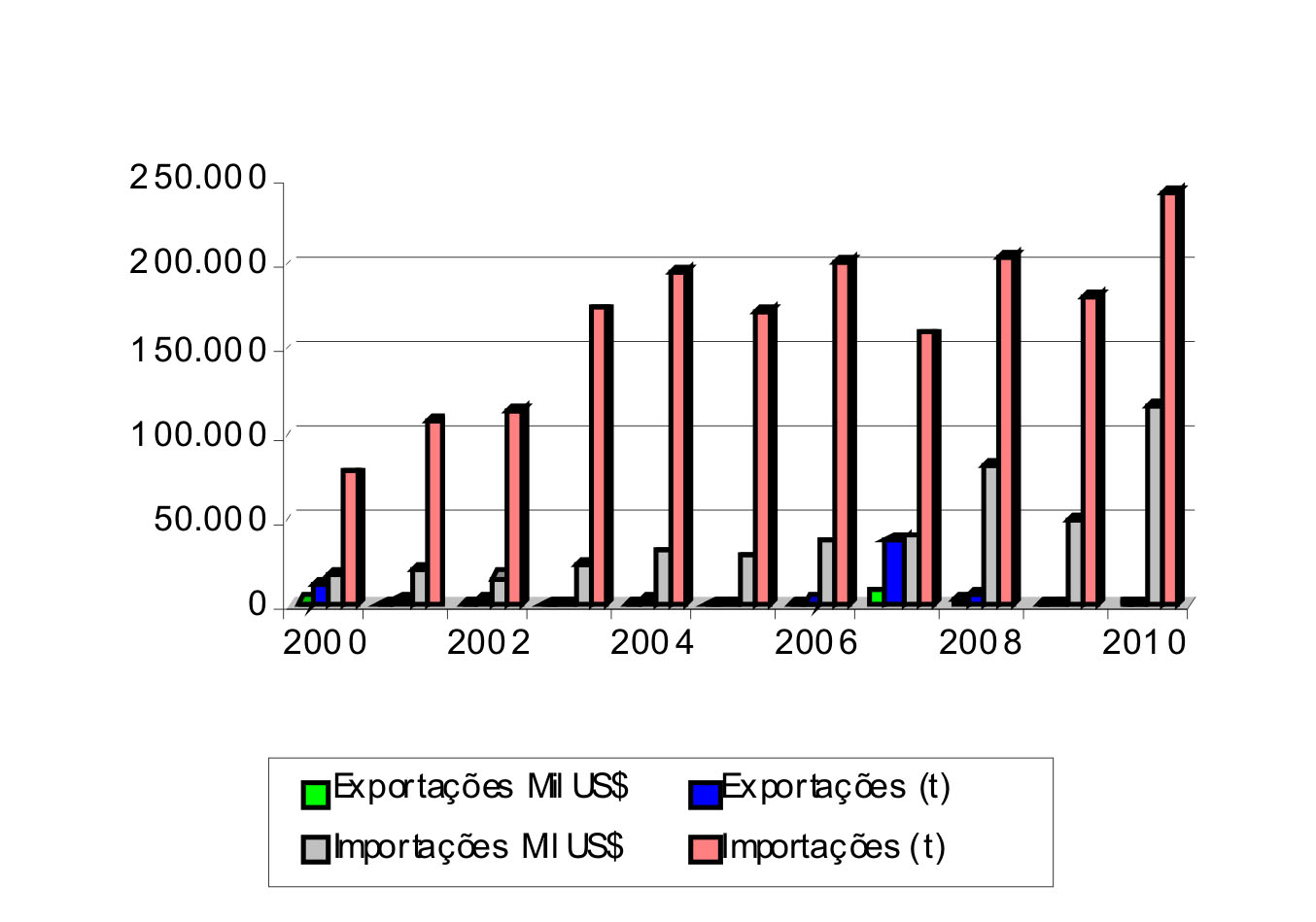 Comércio internacional de cebola