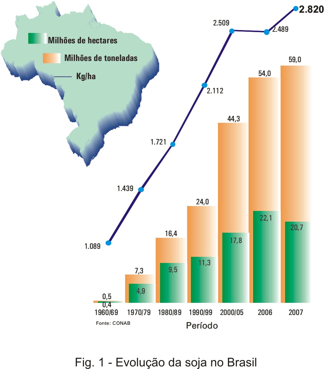 Evolução da Soja no Brasil