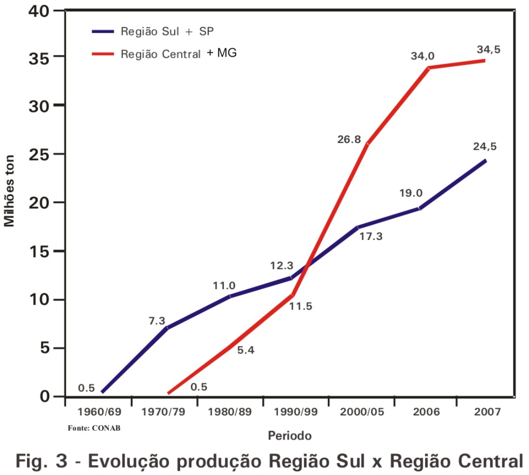 Evolução Produção Região Sul x Região Central