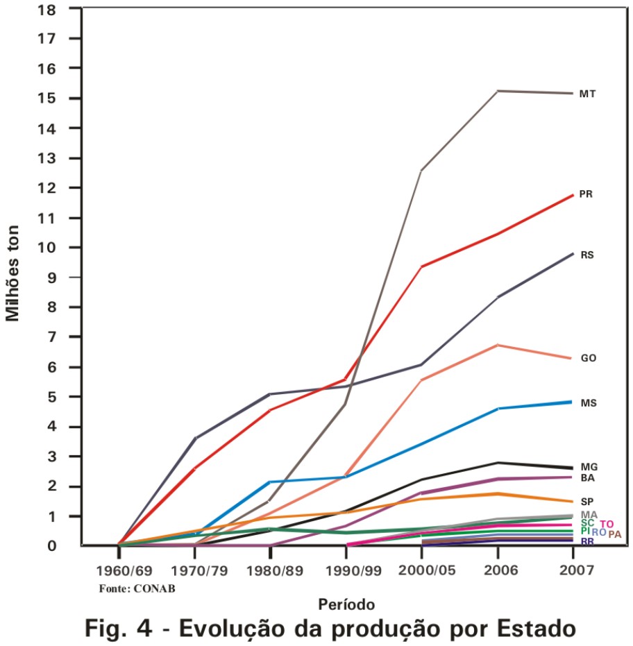 Evolução da Produção por estados