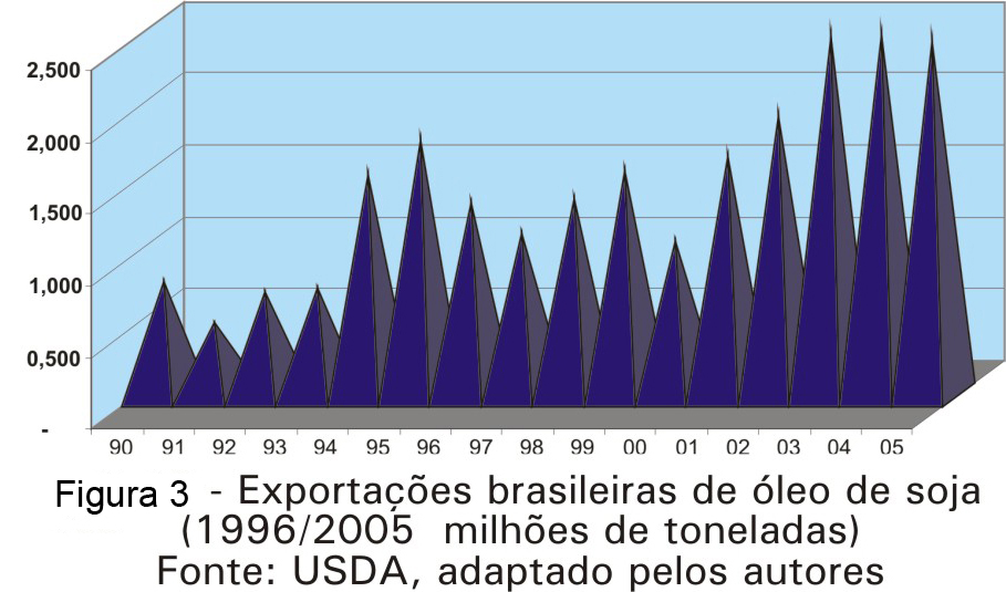 Exportações de óleo de soja 