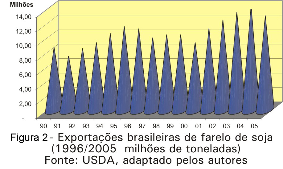 Exportações de farelo de soja 