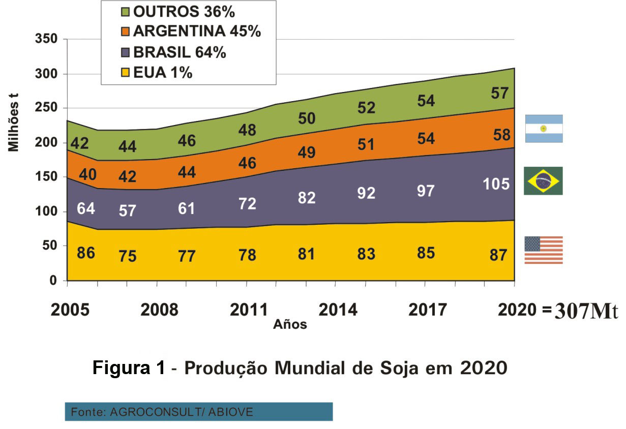 Produção Mundial de Soja em 2020