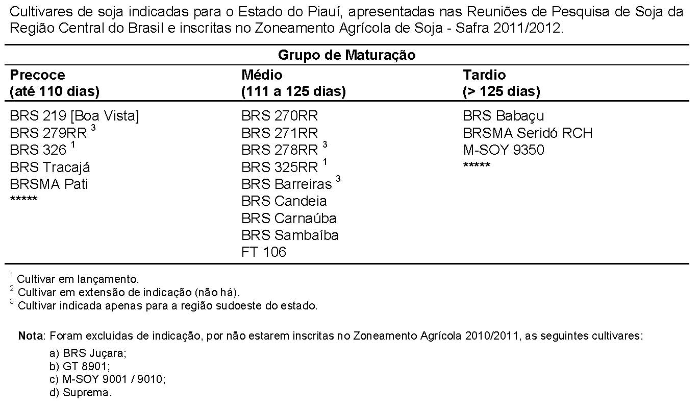 Cultivares indicadas para o estado do Piaui