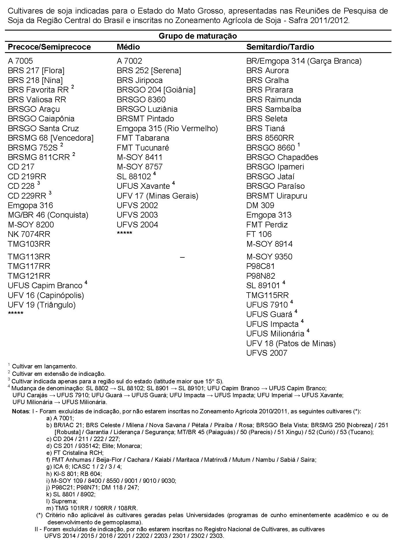 Cultivares indicadas para o estado do Mato Grosso