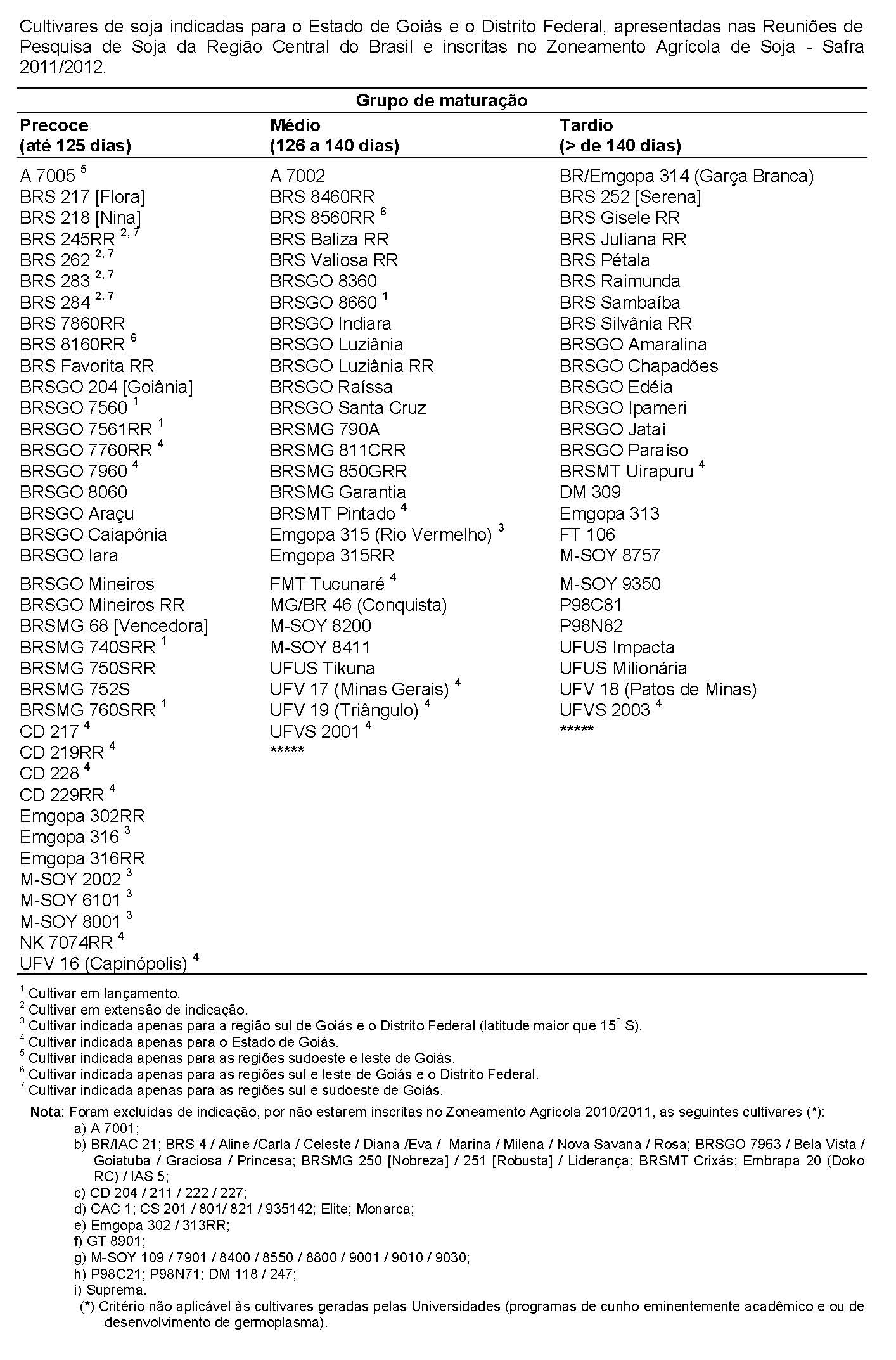 Cultivares indicadas para o estado de Goiás