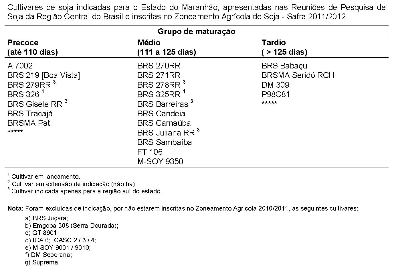 Cultivares indicadas para o estado do Maranhão