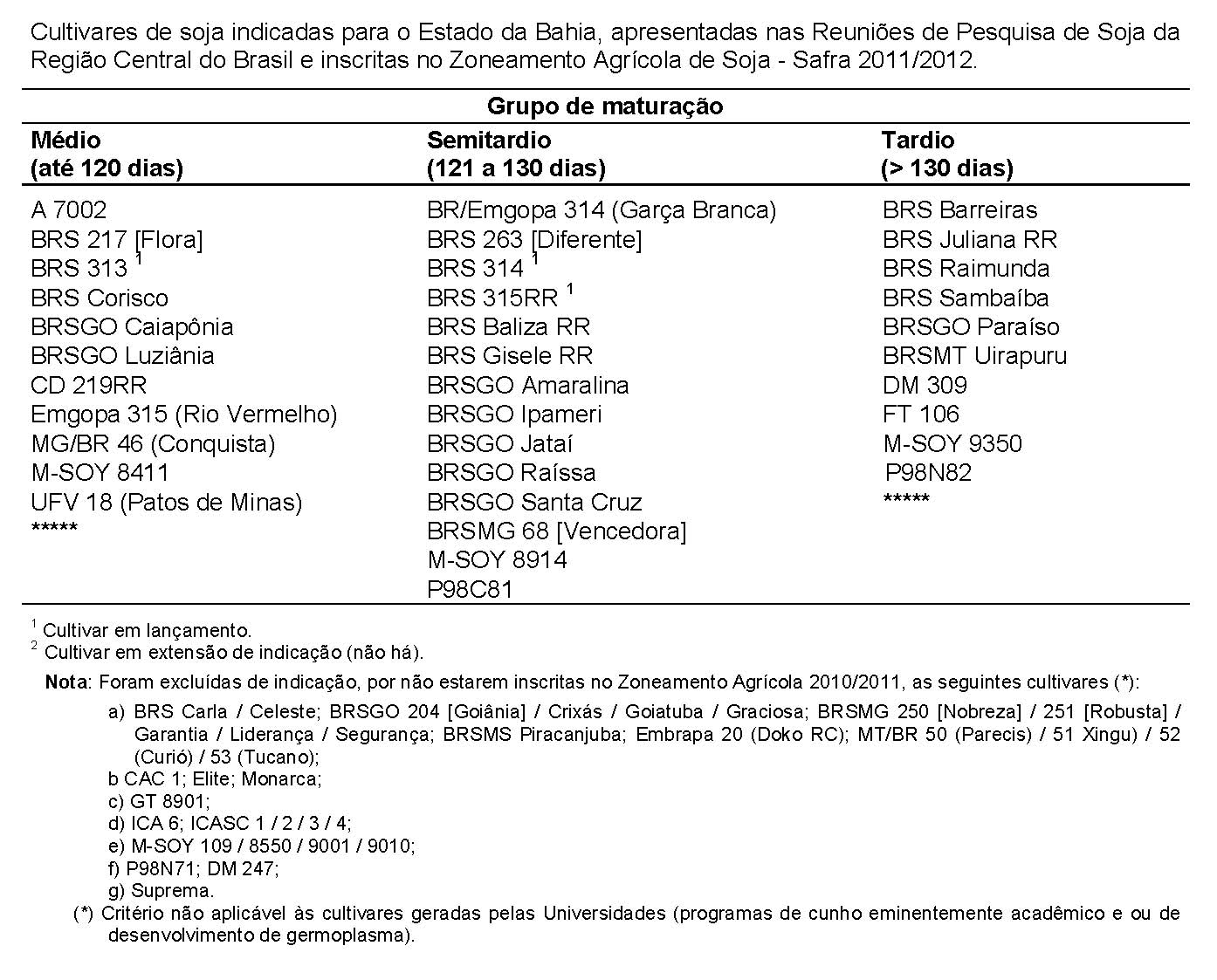 Cultivares indicadas para o estado da Bahia