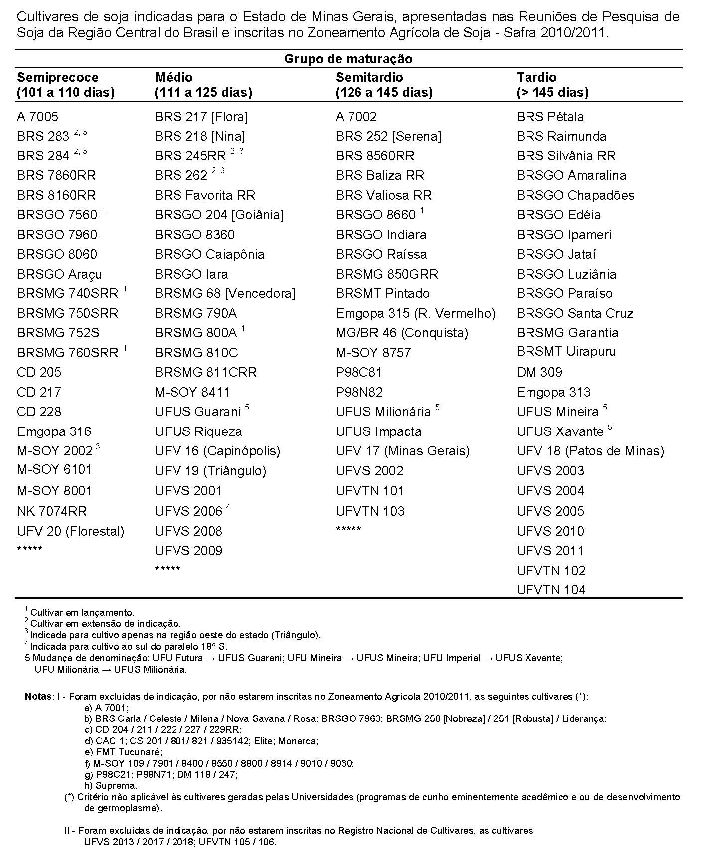 Cultivares indicadas para o estado de Minas Gerais