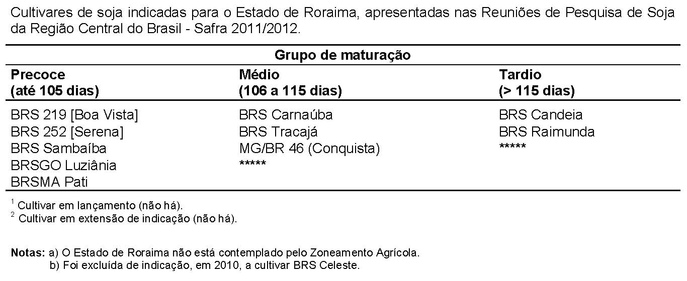 Cultivares indicadas para Roraima