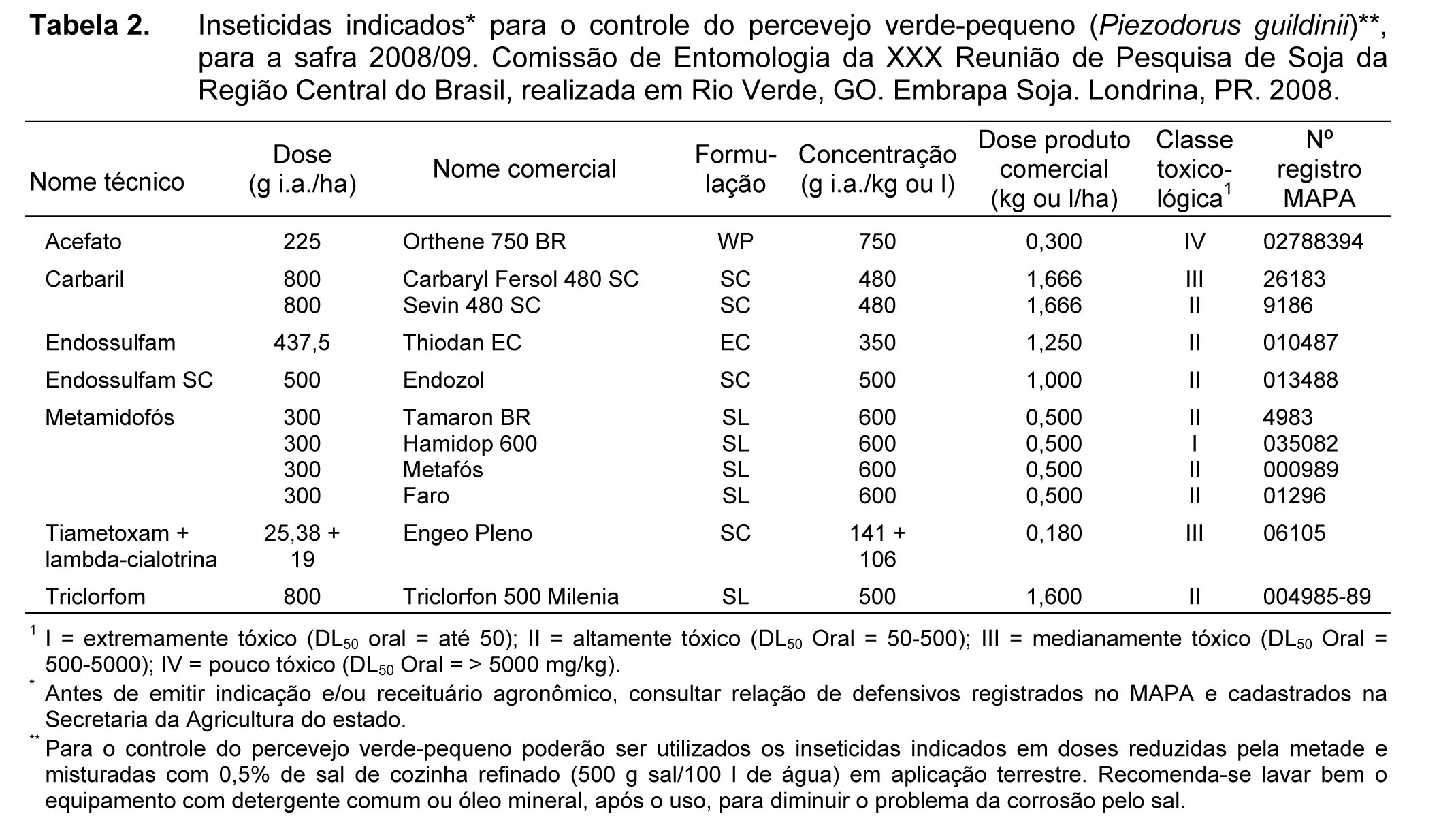 Tabela 2 Inseticidas