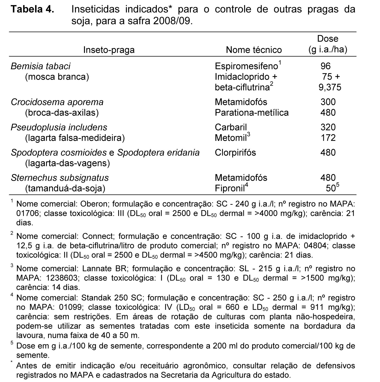 Tabela 4 Inseticidas