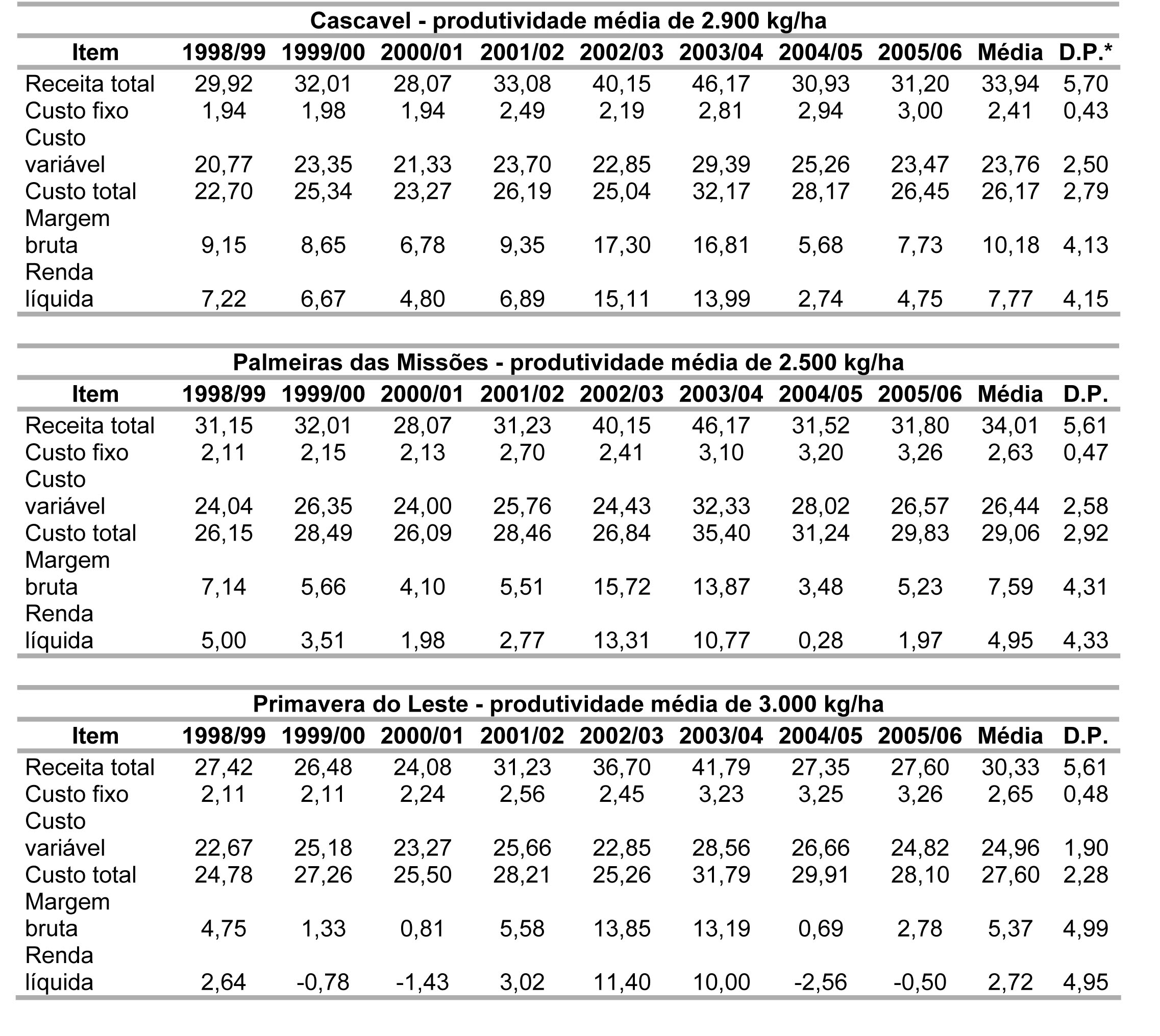 Tabela Evolução dos Custos de Produção