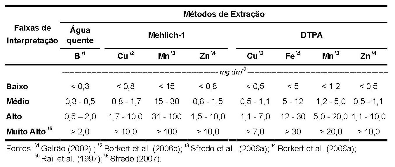 Tabela 1 Enxofre