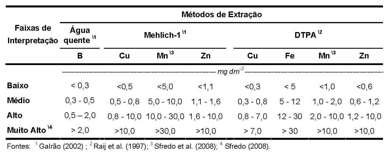 Tabela 2 - enxofre