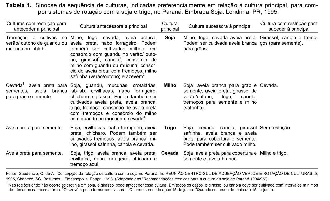 Tabela rotação de Culturas