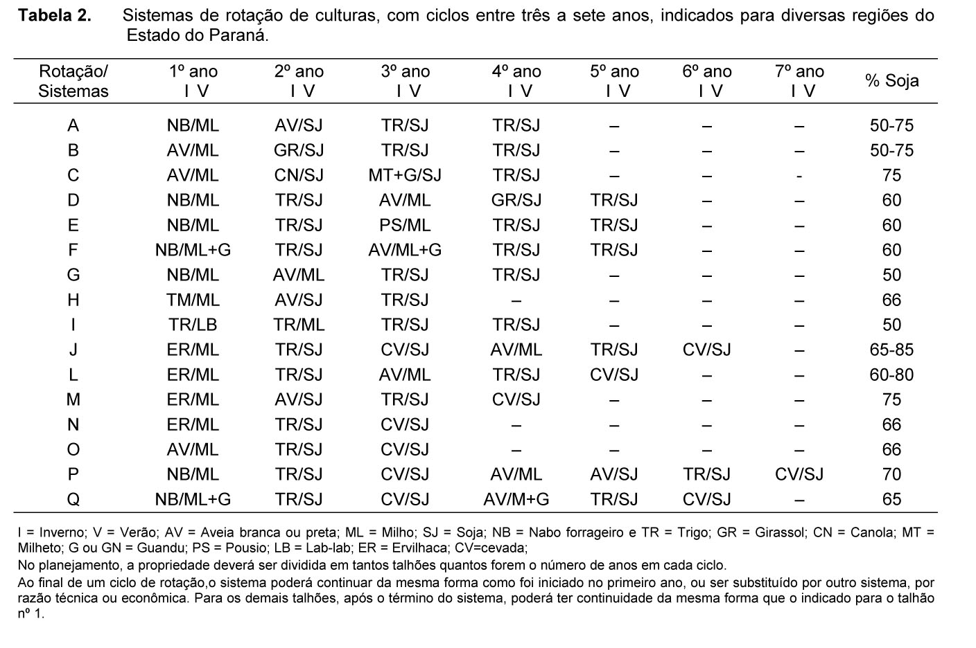 Tabela rotação de Culturas