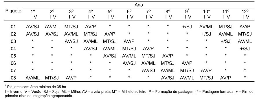 Tabela rotação de culturas